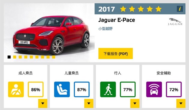 E-NCAP发布9新车成绩 8款车获五星评价