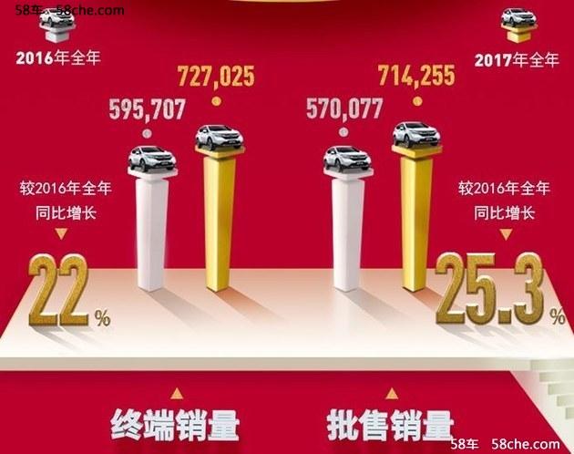 千亿产值助力东本再提速 年销量超72.7万