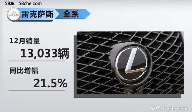 雷克萨斯2017年销量超13万辆 同比增22%