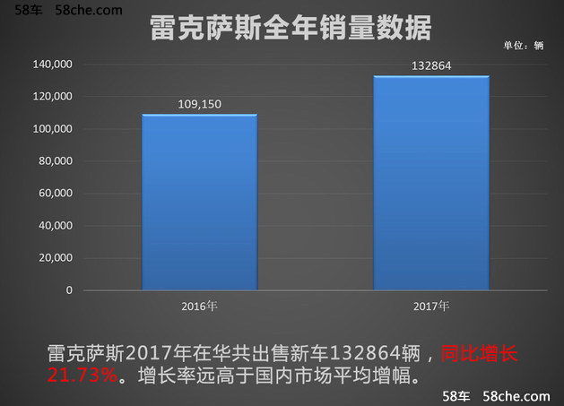 雷克萨斯2017年销量超13万辆 同比增22%