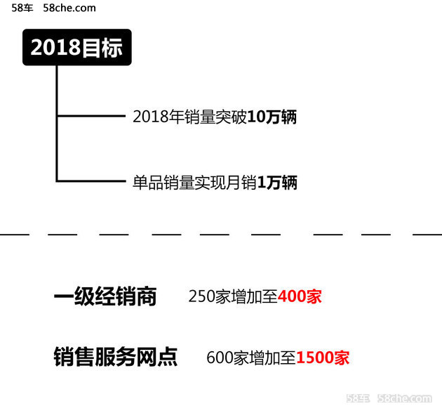 SWM斯威汽车2018规划 推全新SUV/破10万
