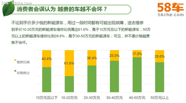 看好不叫好，58车揭晓《新能源满意度》