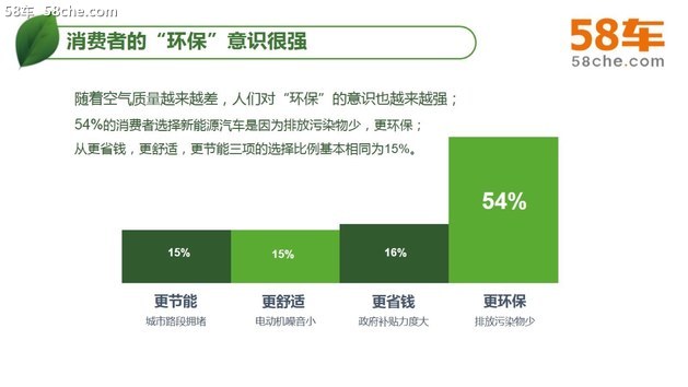 看好不叫好，58车揭晓《新能源满意度》