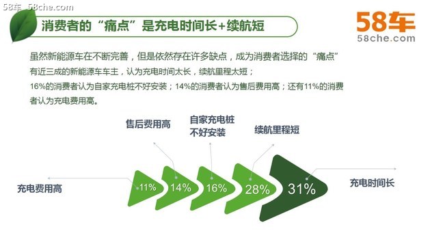 看好不叫好，58车揭晓《新能源满意度》