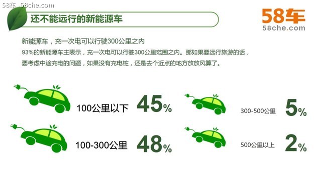 看好不叫好，58车揭晓《新能源满意度》