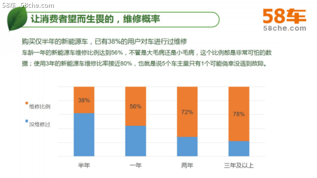 看好不叫好，58车揭晓《新能源满意度》