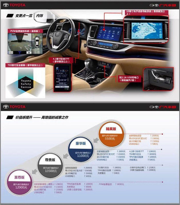 疑似新丰田汉兰达配置信息 配置获提升