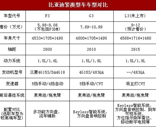 L3/i6定位略高 比亚迪轿车车型定位分析