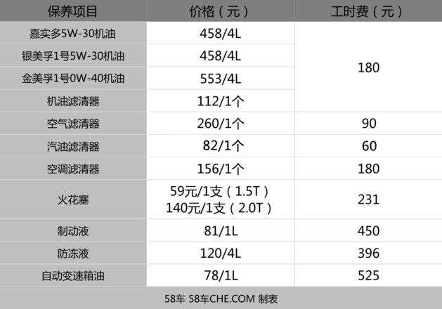 另外官方为迈锐宝xl制定的保养周期为5000公里,即使选择了更高级别的