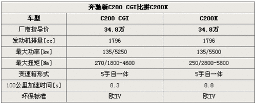 售价34.8万 奔驰新C200CGI比拼C200K