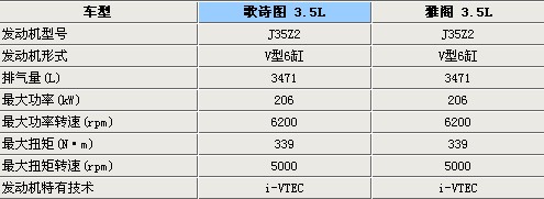 身材大于雅阁 本田歌诗图参数曝光-表