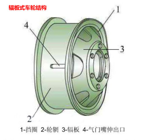 2车轮部分:轮辐与轮辋