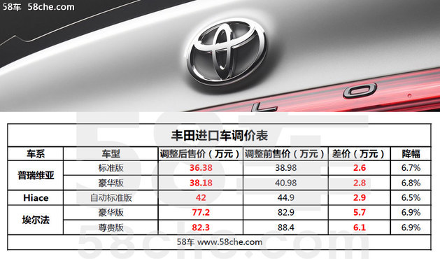 最高降39.28万 部分品牌进口车降价汇总