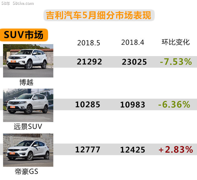 吉利5月销量同比增61% 全年目标完成40%