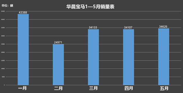 华晨宝马2018年5月销量 共销售34,626辆