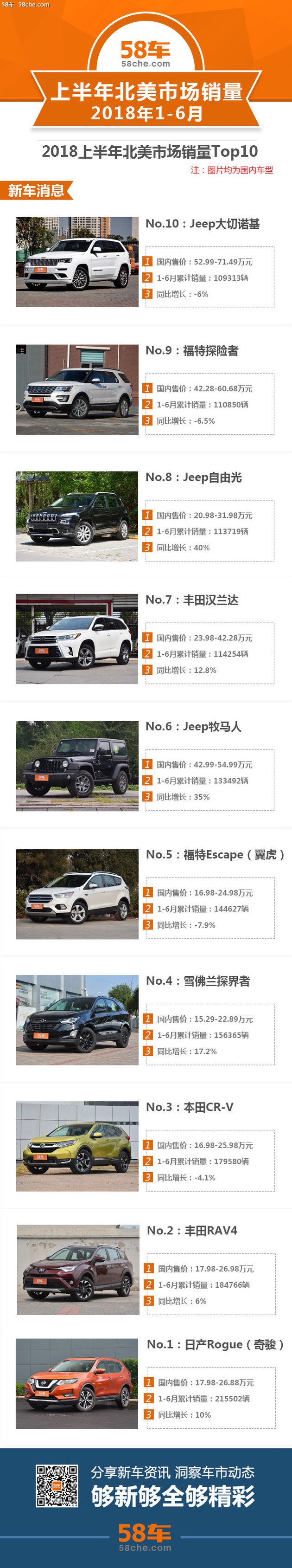 2018上半年北美市场销量 日系霸占前三名