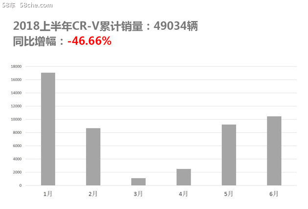2018上半年北美市场销量 日系霸占前三名