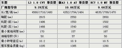 紧凑级新贵 比亚迪L3/新A3/帝豪EC7对比