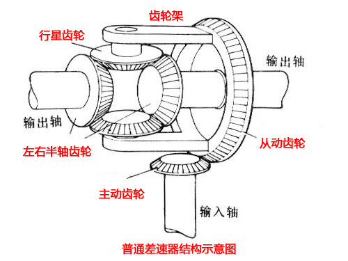 行驶更有乐趣 限滑差速器功能原理介绍