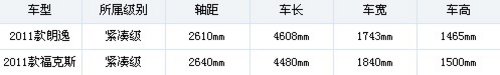 2011款最新车型 朗逸/福克斯对比导购