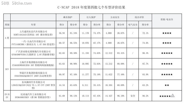 2018年度C-NCAP第四批成绩 荣威RX8夺冠