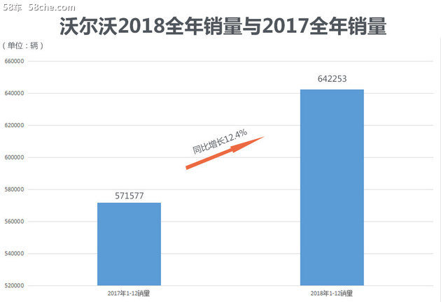 沃尔沃2018年销量增长12.4% 力争上游