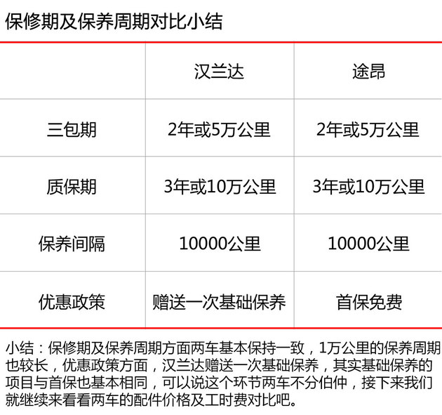 保养成本相差一倍 汉兰达/途昂对比解析