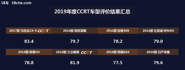 马自达CX-5夺冠 2019年CCRT首批结果出炉