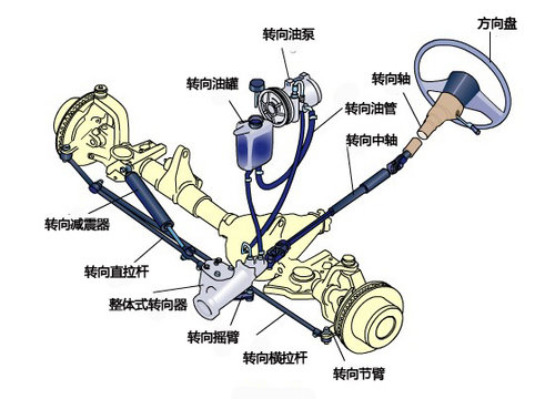 转向系统包括转向操控机构,转向器,转向传动部分三部分.