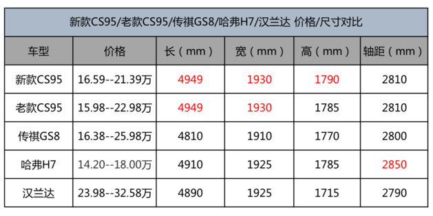 长安CS95出新款了 16.59万起值得买吗？