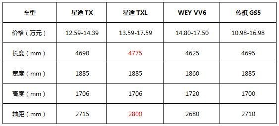 星途TX&TXL/GS5/VV6 自主高端产品力PK