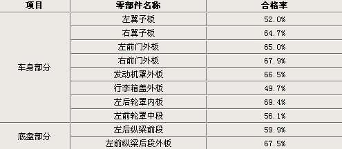 严把质量关 华泰B11上市时间再次延期