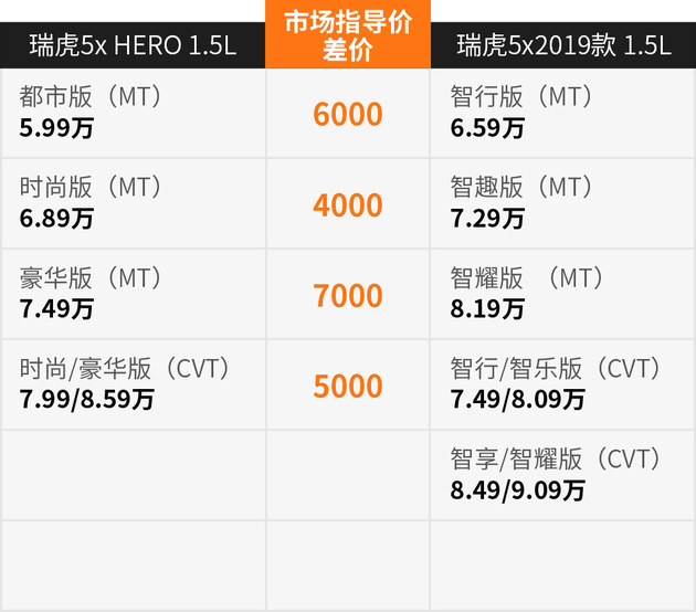瑞虎5x HERO正式上市 售价5.99-8.59万