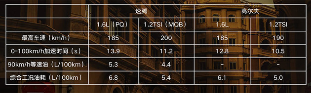 4.8L油187km 一汽-大众1.2TSI发动机做到了