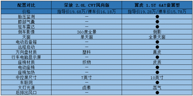 荣放VS翼虎：保值率、配置、油耗大PK