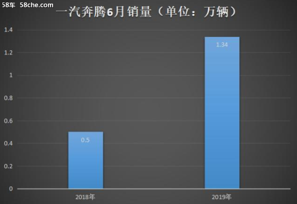 无惧寒冬 一汽奔腾上半年上演迎风奔腾