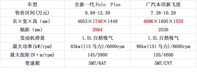 全新一代Polo Plus卖近10万起步值不值？