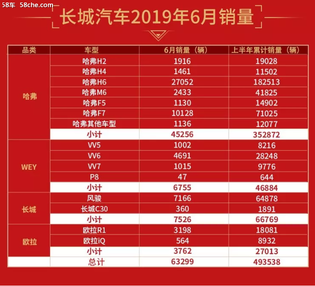 产品实力的体现 长城半年销量劲增4.7%