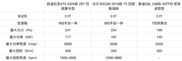 性价比高/保值率低 凯迪拉克XT5怎么样