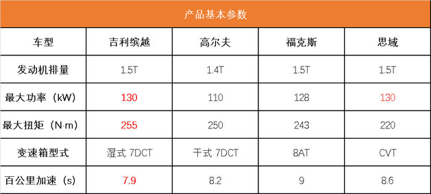 百公里加速仅7.9秒的小钢炮 你值得拥有