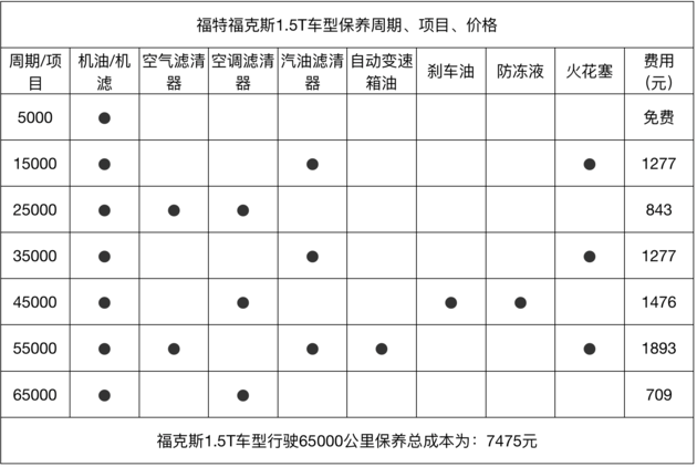 15万左右紧凑型车 福克斯值不值得推荐