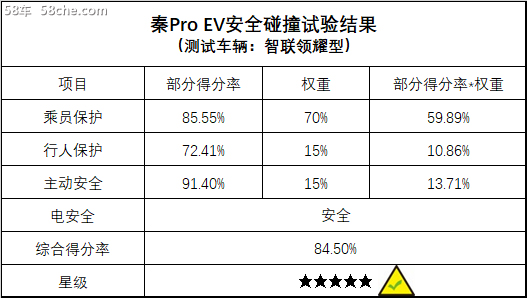 秦Pro EV荣膺C-NCAP 五星安全认证！
