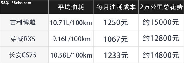 两款车型/一万优惠 吉利博越值不值？