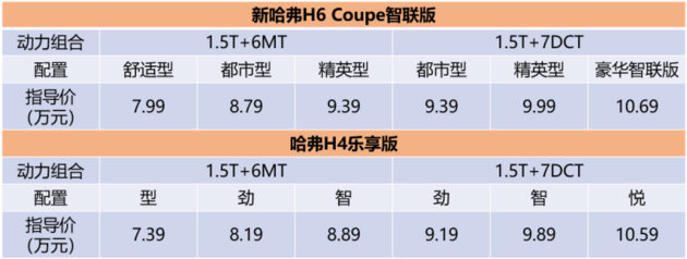 新哈弗H6 Coupe智联版/哈弗H4乐享版劲情上市