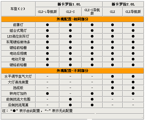 差价高达7.6万！新卡罗拉全系车型导购