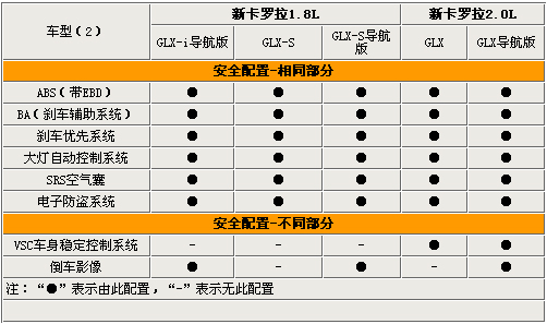 差价高达7.6万！新卡罗拉全系车型导购