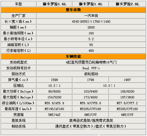 差价高达7.6万！新卡罗拉全系车型导购