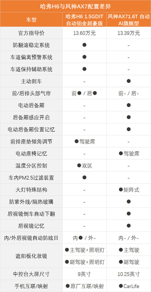 正面的碰撞 哈弗H6对比风神2020款AX7