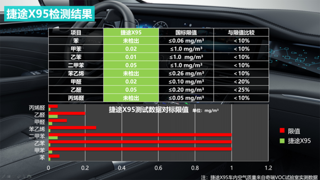 聚焦车内空气质量 捷途X95打造健康空间