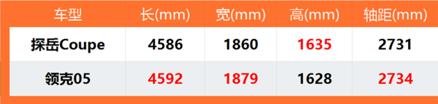 都是轿跑SUV/探岳Coupe与领克05谁更值？